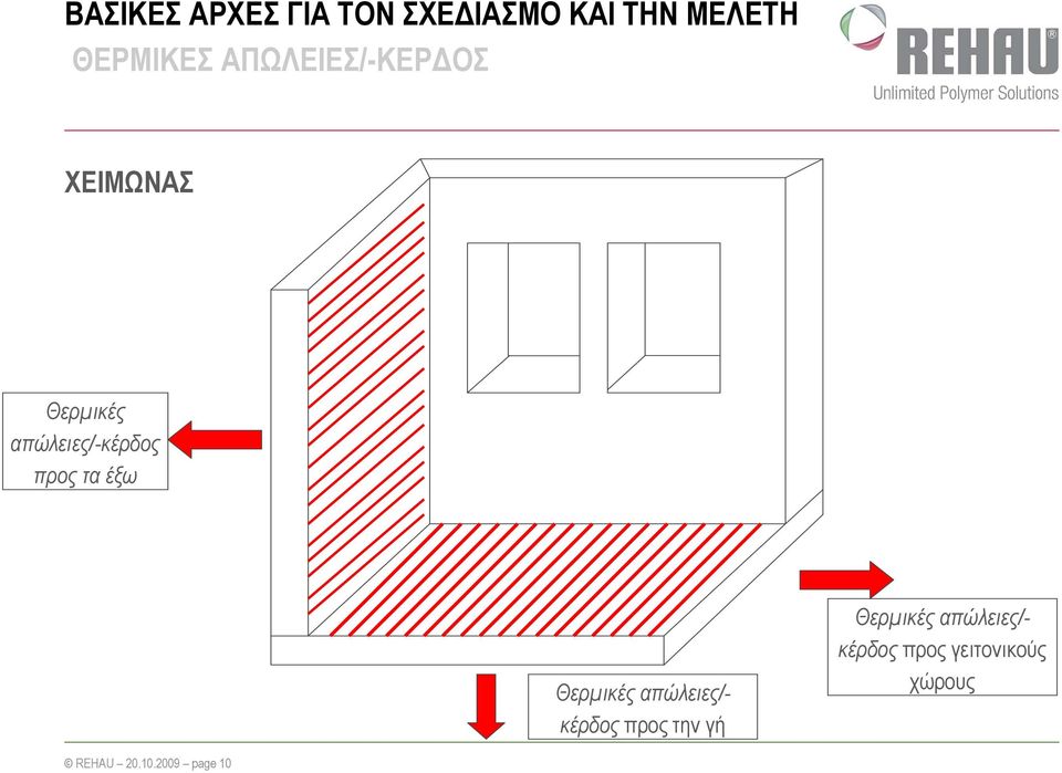 τα έξω Θερµικές απώλειες/- κέρδος προς την γή Θερµικές