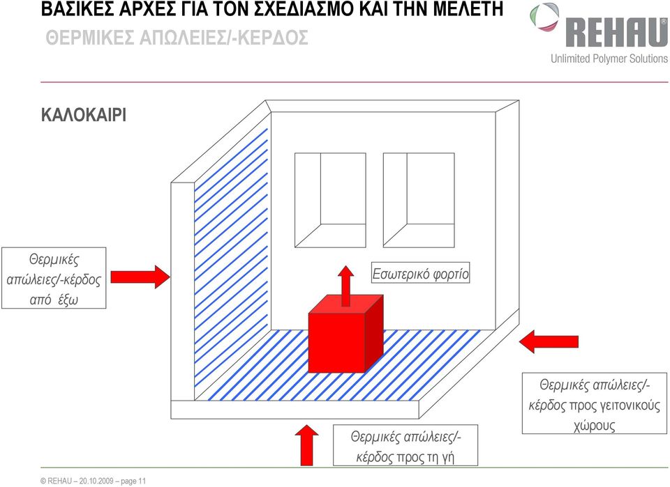 Εσωτερικό φορτίο Θερµικές απώλειες/- κέρδος προς τη γή