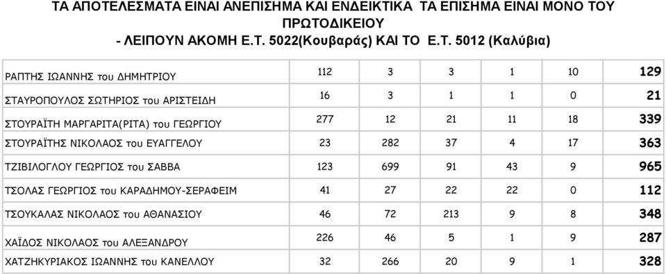 ΣΑΒΒΑ 123 699 91 43 9 965 ΤΣΟΛΑΣ ΓΕΩΡΓΙΟΣ του ΚΑΡΑΔΗΜΟΥ-ΣΕΡΑΦΕΙΜ 41 27 22 22 0 112 ΤΣΟΥΚΑΛΑΣ ΝΙΚΟΛΑΟΣ του ΑΘΑΝΑΣΙΟΥ