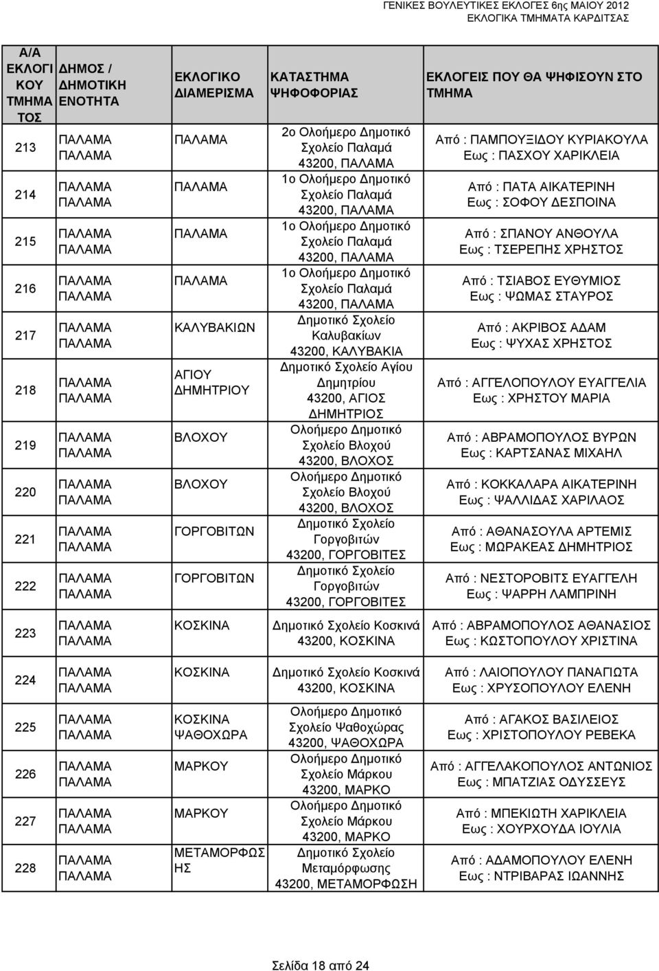 Γοργοβιτών 43200, ΓΟΡΓΟΒΙΤΕΣ Κοσκινά 43200, ΚΟΣΚΙΝΑ Από : ΠΑΜΠΟΥΞΙΔΟΥ ΚΥΡΙΑΚΟΥΛΑ Εως : ΠΑΣΧΟΥ ΧΑΡΙΚΛΕΙΑ Από : ΠΑΤΑ ΑΙΚΑΤΕΡΙΝΗ Εως : ΣΟΦΟΥ ΔΕΣΠΟΙΝΑ Από : ΣΠΑΝΟΥ ΑΝΘΟΥΛΑ Εως : ΤΣΕΡΕΠΗΣ ΧΡΗΣ Από :