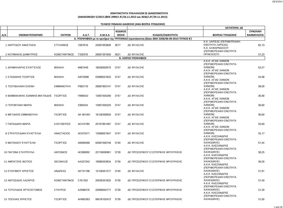 Κ.Κ. ΑΓΙΑΣ ΧΑΝΙΩΝ ΧΑΝΙΩΝ) 44,08 3 ΤΣΟΥΒΑΛΑΚΗ ΕΛΕΝΗ ΕΜΜΑΝΟΥΗΛ Ρ992110 26087903147 3747 ΔΕ ΦΥΛΑΞΗΣ Α.Κ.Κ. ΑΓΙΑΣ ΧΑΝΙΩΝ ΧΑΝΙΩΝ) 38,00 4 ΒΑΜΒΑΚΑΚΗΣ ΙΩΑΝΝΗΣ-ΜΙΛΤΙΑΔΗΣ ΓΕΩΡΓΙΟΣ Π996542 13067505290 3747 ΔΕ ΦΥΛΑΞΗΣ Α.