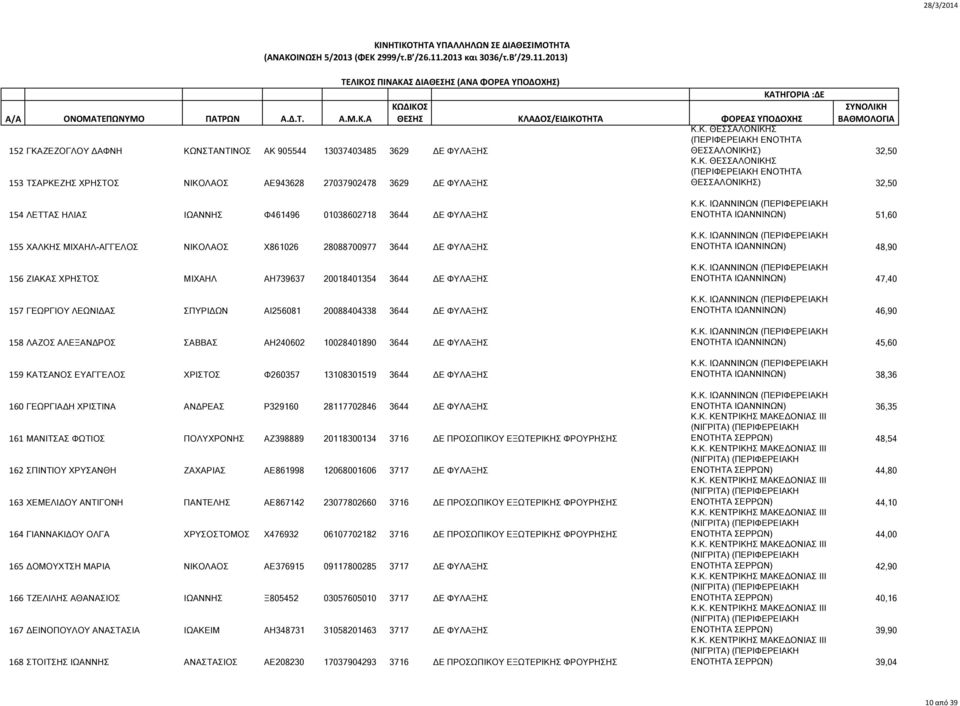 3644 ΔΕ ΦΥΛΑΞΗΣ 157 ΓΕΩΡΓΙΟΥ ΛΕΩΝΙΔΑΣ ΣΠΥΡΙΔΩΝ ΑΙ256081 20088404338 3644 ΔΕ ΦΥΛΑΞΗΣ 158 ΛΑΖΟΣ ΑΛΕΞΑΝΔΡΟΣ ΣΑΒΒΑΣ ΑΗ240602 10028401890 3644 ΔΕ ΦΥΛΑΞΗΣ 159 ΚΑΤΣΑΝΟΣ ΕΥΑΓΓΕΛΟΣ ΧΡΙΣΤΟΣ Φ260357 13108301519