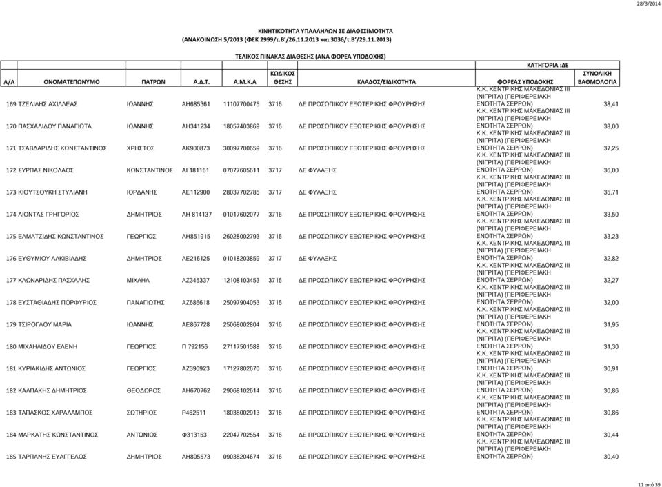 07077605611 3717 ΔΕ ΦΥΛΑΞΗΣ ΕΝΟΤΗΤΑ ΣΕΡΡΩΝ) 36,00 173 ΚΙΟΥΤΣΟΥΚΗ ΣΤΥΛΙΑΝΗ ΙΟΡΔΑΝΗΣ ΑΕ112900 28037702785 3717 ΔΕ ΦΥΛΑΞΗΣ ΕΝΟΤΗΤΑ ΣΕΡΡΩΝ) 35,71 174 ΛΙΟΝΤΑΣ ΓΡΗΓΟΡΙΟΣ ΔΗΜΗΤΡΙΟΣ ΑΗ 814137 01017602077