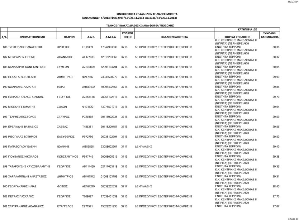 23038500270 3716 ΔΕ ΠΡΟΣΩΠΙΚΟΥ ΕΞΩΤΕΡΙΚΗΣ ΦΡΟΥΡΗΣΗΣ ΕΝΟΤΗΤΑ ΣΕΡΡΩΝ) 29,90 190 ΙΩΑΝΝΙΔΗΣ ΛΑΖΑΡΟΣ ΗΛΙΑΣ ΑΗ689632 10098402653 3716 ΔΕ ΠΡΟΣΩΠΙΚΟΥ ΕΞΩΤΕΡΙΚΗΣ ΦΡΟΥΡΗΣΗΣ ΕΝΟΤΗΤΑ ΣΕΡΡΩΝ) 29,86 191