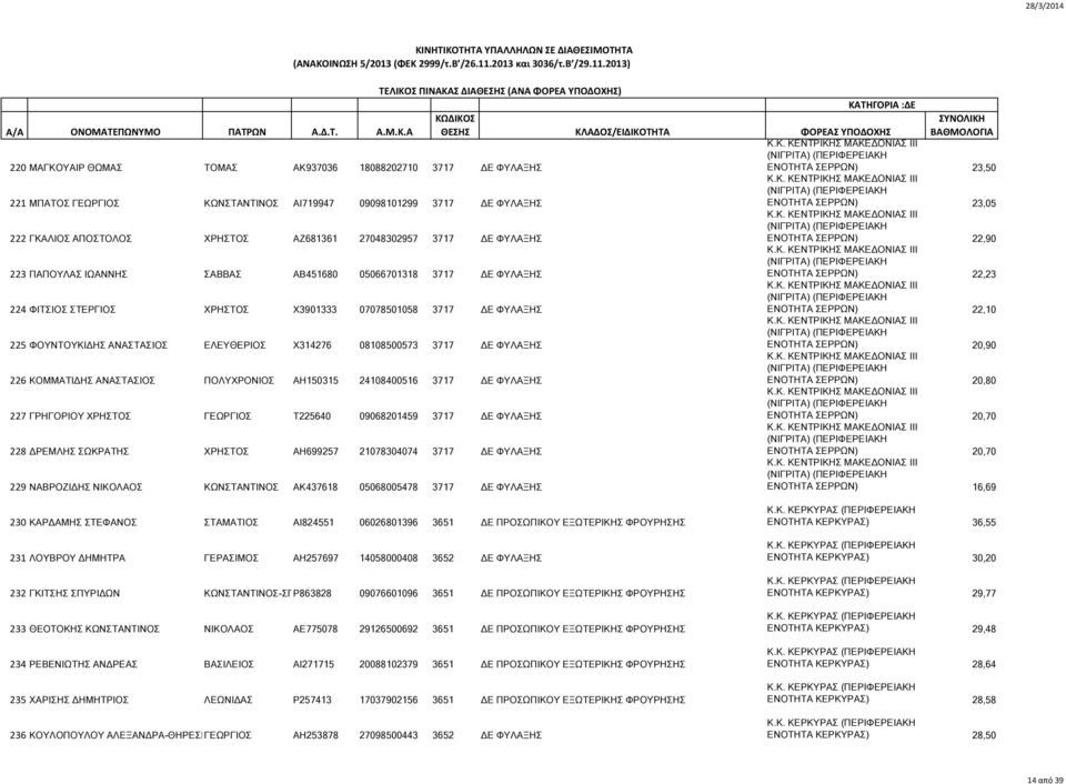 07078501058 3717 ΔΕ ΦΥΛΑΞΗΣ ΕΝΟΤΗΤΑ ΣΕΡΡΩΝ) 22,10 225 ΦΟΥΝΤΟΥΚΙΔΗΣ ΑΝΑΣΤΑΣΙΟΣ ΕΛΕΥΘΕΡΙΟΣ Χ314276 08108500573 3717 ΔΕ ΦΥΛΑΞΗΣ ΕΝΟΤΗΤΑ ΣΕΡΡΩΝ) 20,90 226 ΚΟΜΜΑΤΙΔΗΣ ΑΝΑΣΤΑΣΙΟΣ ΠΟΛΥΧΡΟΝΙΟΣ ΑΗ150315