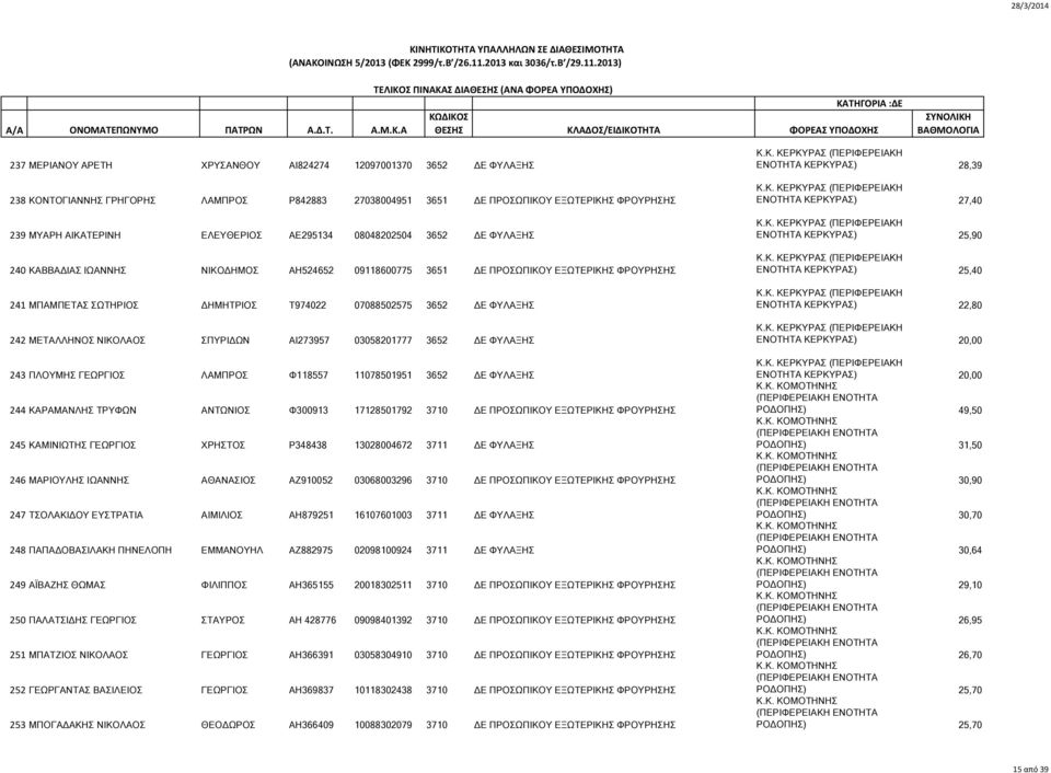 242 ΜΕΤΑΛΛΗΝΟΣ ΝΙΚΟΛΑΟΣ ΣΠΥΡΙΔΩΝ ΑΙ273957 03058201777 3652 ΔΕ ΦΥΛΑΞΗΣ 243 ΠΛΟΥΜΗΣ ΓΕΩΡΓΙΟΣ ΛΑΜΠΡΟΣ Φ118557 11078501951 3652 ΔΕ ΦΥΛΑΞΗΣ 244 ΚΑΡΑΜΑΝΛΗΣ ΤΡΥΦΩΝ ΑΝΤΩΝΙΟΣ Φ300913 17128501792 3710 ΔΕ