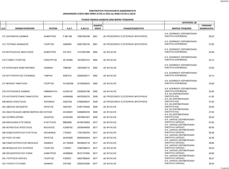 ΑΡΓΥΡΟΠΟΥΛΟΣ ΣΤΕΦΑΝΟΣ ΓΑΒΡΙΗΛ Φ281515 22058302211 3662 ΔΕ ΦΥΛΑΞΗΣ 277 ΜΠΟΚΟΥ ΑΝΑΣΤΑΣΙΑ ΓΕΩΡΓΙΟΣ ΑΗ 602358 23128200443 3662 ΔΕ ΦΥΛΑΞΗΣ 278 ΛΟΥΠΑΣΑΚΗΣ ΙΩΑΝΝΗΣ ΕΜΜΑΝΟΥΗΛ ΑΖ530142 22038204198 3662 ΔΕ