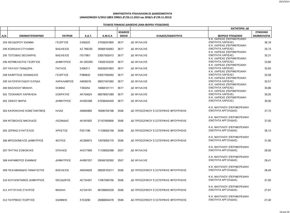 Σ456311 05028201803 3677 ΔΕ ΦΥΛΑΞΗΣ ΕΝΟΤΗΤΑ ΛΑΡΙΣΑΣ) 32,65 298 ΚΑΦΡΙΤΣΑΣ ΑΘΑΝΑΣΙΟΣ ΓΕΩΡΓΙΟΣ Ρ386642 03057500492 3677 ΔΕ ΦΥΛΑΞΗΣ ΕΝΟΤΗΤΑ ΛΑΡΙΣΑΣ) 32,58 299 ΧΑΤΖΗΠΑΥΛΙΔΟΥ ΕΛΠΙΔΑ ΧΑΡΑΛΑΜΠΟΣ ΑΙ836019