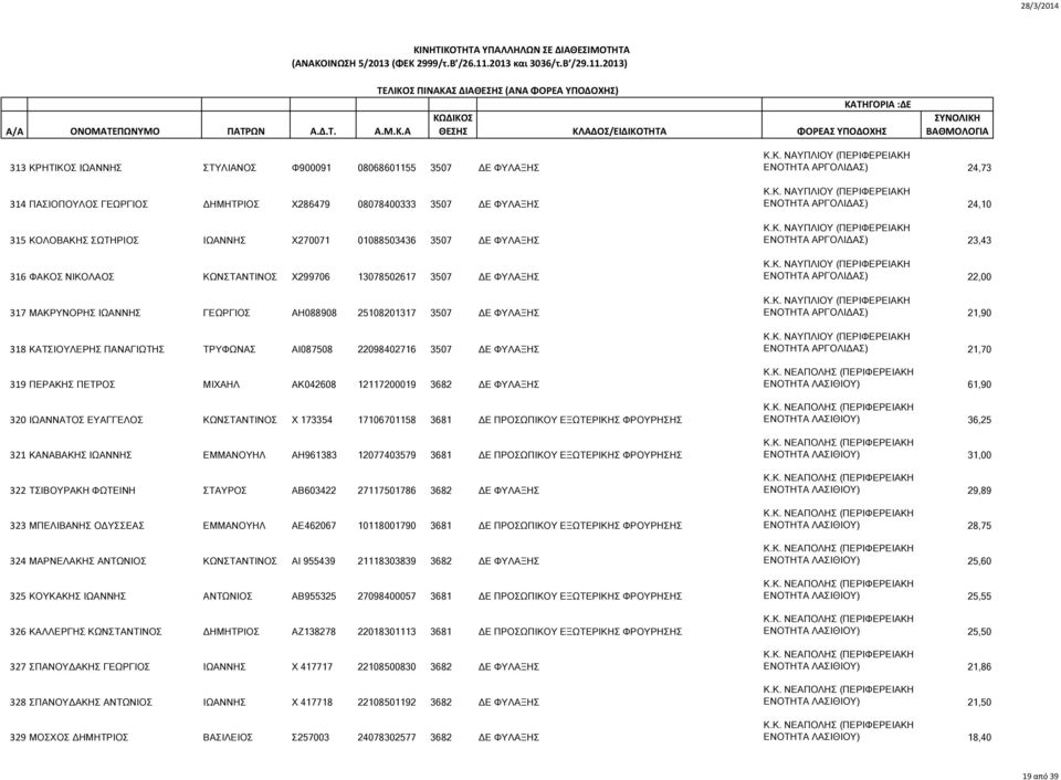 22098402716 3507 ΔΕ ΦΥΛΑΞΗΣ 319 ΠΕΡΑΚΗΣ ΠΕΤΡΟΣ ΜΙΧΑΗΛ ΑΚ042608 12117200019 3682 ΔΕ ΦΥΛΑΞΗΣ 320 ΙΩΑΝΝΑΤΟΣ ΕΥΑΓΓΕΛΟΣ ΚΩΝΣΤΑΝΤΙΝΟΣ Χ 173354 17106701158 3681 ΔΕ ΠΡΟΣΩΠΙΚΟΥ ΕΞΩΤΕΡΙΚΗΣ ΦΡΟΥΡΗΣΗΣ 321