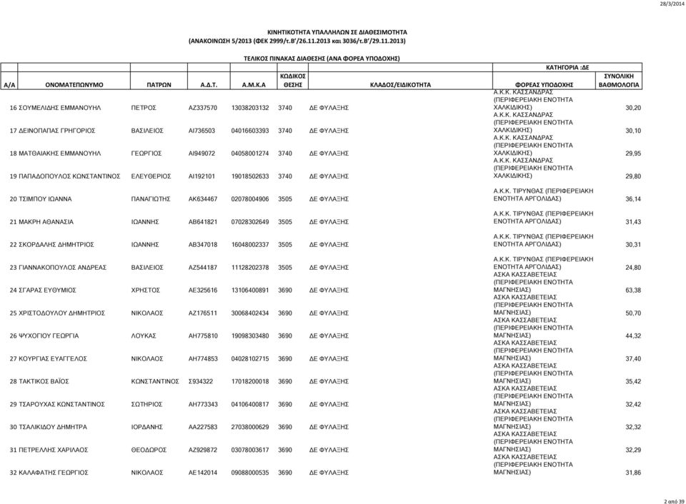 ΧΑΛΚΙΔΙΚΗΣ) 29,80 20 ΤΣΙΜΠΟΥ ΙΩΑΝΝΑ ΠΑΝΑΓΙΩΤΗΣ ΑΚ634467 02078004906 3505 ΔΕ ΦΥΛΑΞΗΣ 21 ΜΑΚΡΗ ΑΘΑΝΑΣΙΑ ΙΩΑΝΝΗΣ ΑΒ641821 07028302649 3505 ΔΕ ΦΥΛΑΞΗΣ 22 ΣΚΟΡΔΑΛΗΣ ΔΗΜΗΤΡΙΟΣ ΙΩΑΝΝΗΣ ΑΒ347018 16048002337