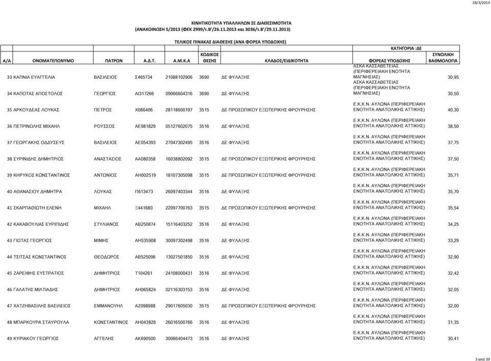 27047302495 3516 ΔΕ ΦΥΛΑΞΗΣ 38 ΣΥΡΙΝΙΔΗΣ ΔΗΜΗΤΡΙΟΣ ΑΝΑΣΤΑΣΙΟΣ ΑΑ080358 16038802092 3515 ΔΕ ΠΡΟΣΩΠΙΚΟΥ ΕΞΩΤΕΡΙΚΗΣ ΦΡΟΥΡΗΣΗΣ 39 ΚΗΡΥΚΟΣ ΚΩΝΣΤΑΝΤΙΝΟΣ ΑΝΤΩΝΙΟΣ ΑΗ002519 18107305098 3515 ΔΕ ΠΡΟΣΩΠΙΚΟΥ