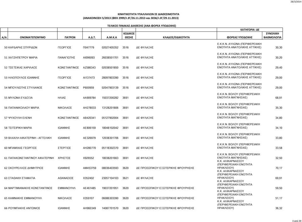 ΔΕ ΦΥΛΑΞΗΣ 56 ΠΑΠΑΝΙΚΟΛΑΟΥ ΜΑΡΙΑ ΝΙΚΟΛΑΟΣ ΑΗ278033 13128201806 3691 ΔΕ ΦΥΛΑΞΗΣ 57 ΨΥΧΟΥΛΗ ΕΛΕΝΗ ΚΩΝΣΤΑΝΤΙΝΟΣ ΑΒ420341 05127902004 3691 ΔΕ ΦΥΛΑΞΗΣ 58 ΤΣΙΤΣΙΡΙΚΗ ΜΑΡΙΑ ΙΩΑΝΝΗΣ ΑΕ806159 18048102042 3691