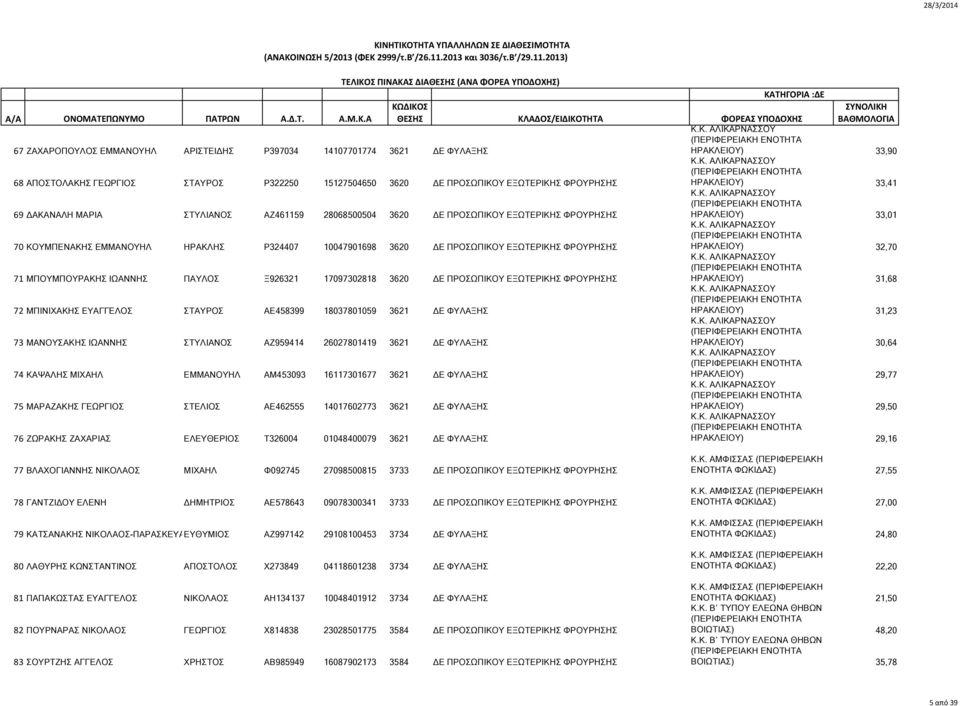 Κ. ΑΛΙΚΑΡΝΑΣΣΟΥ 71 ΜΠΟΥΜΠΟΥΡΑΚΗΣ ΙΩΑΝΝΗΣ ΠΑΥΛΟΣ Ξ926321 17097302818 3620 ΔΕ ΠΡΟΣΩΠΙΚΟΥ ΕΞΩΤΕΡΙΚΗΣ ΦΡΟΥΡΗΣΗΣ ΗΡΑΚΛΕΙΟΥ) 31,68 Κ.Κ. ΑΛΙΚΑΡΝΑΣΣΟΥ 72 ΜΠΙΝΙΧΑΚΗΣ ΕΥΑΓΓΕΛΟΣ ΣΤΑΥΡΟΣ ΑΕ458399 18037801059 3621 ΔΕ ΦΥΛΑΞΗΣ ΗΡΑΚΛΕΙΟΥ) 31,23 Κ.