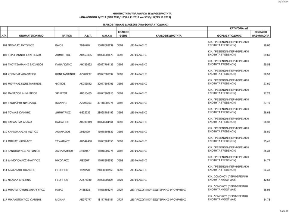 07077800816 3592 ΔΕ ΦΥΛΑΞΗΣ 107 ΤΖΩΒΑΪΡΗΣ ΝΙΚΟΛΑΟΣ ΙΩΑΝΝΗΣ ΑΖ790393 30118202776 3592 ΔΕ ΦΥΛΑΞΗΣ 108 ΓΟΥΛΑΣ ΙΩΑΝΝΗΣ ΔΗΜΗΤΡΙΟΣ Φ332239 28098402192 3592 ΔΕ ΦΥΛΑΞΗΣ 109 ΚΑΡΑΔΗΜΑ ΑΓΛΑΙΑ ΒΑΣΙΛΕΙΟΣ ΑΗ789349