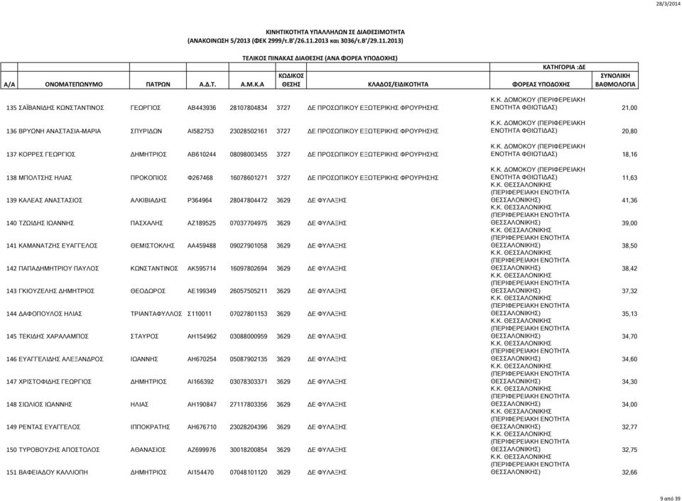 ΑΛΚΙΒΙΑΔΗΣ Ρ364964 28047804472 3629 ΔΕ ΦΥΛΑΞΗΣ 140 ΤΖΩΙΔΗΣ ΙΩΑΝΝΗΣ ΠΑΣΧΑΛΗΣ ΑΖ189525 07037704975 3629 ΔΕ ΦΥΛΑΞΗΣ 141 ΚΑΜΑΝΑΤΖΗΣ ΕΥΑΓΓΕΛΟΣ ΘΕΜΙΣΤΟΚΛΗΣ ΑΑ459488 09027901058 3629 ΔΕ ΦΥΛΑΞΗΣ 142