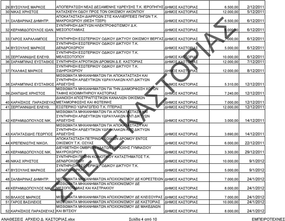 ΣΥΝΤΗΡΗΣΗ ΙΚΤΥΩΝ ΗΛΕΚΤΡΟΦΩΤΙΣΜΟΥ.Κ. ΜΕΣΟΠΟΤΑΜΙΑΣ ΗΜΟΣ ΚΑΣΤΟΡΙΑΣ 6.000,00 6/12/2011 33 ΓΑΡΟΣ ΧΑΡΑΛΑΜΠΟΣ ΣΥΝΤΗΡΗΣΗ ΕΣΩΤΕΡΙΚΟΥ Ο ΙΚΟΥ ΙΚΤΥΟΥ ΟΙΚΙΣΜΟΥ ΒΕΡΓΑΣ ΗΜΟΣ ΚΑΣΤΟΡΙΑΣ 7.