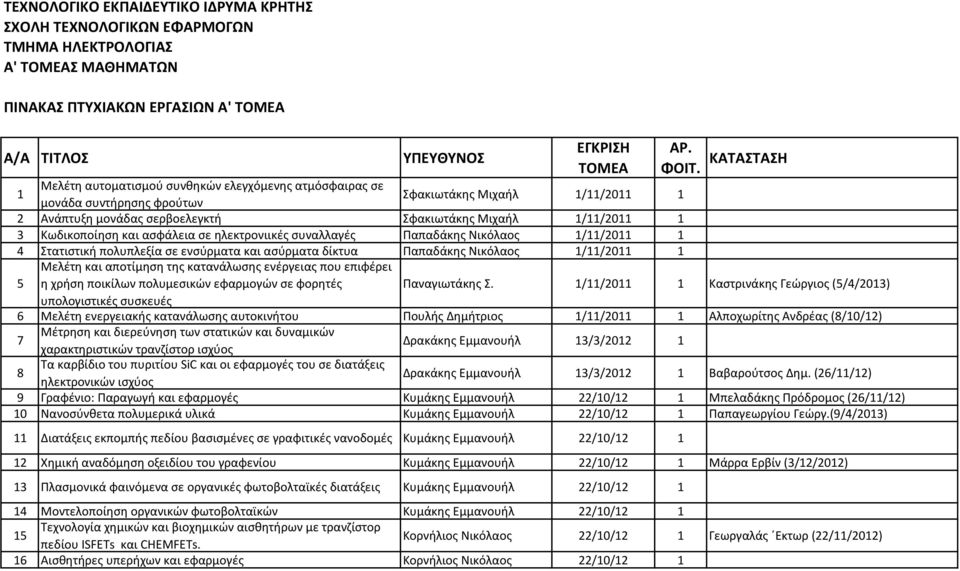 ηλεκτρονιικές συναλλαγές Παπαδάκης Νικόλαος 1/11/2011 1 4 Στατιστική πολυπλεξία σε ενσύρματα και ασύρματα δίκτυα Παπαδάκης Νικόλαος 1/11/2011 1 5 Μελέτη και αποτίμηση της κατανάλωσης ενέργειας που