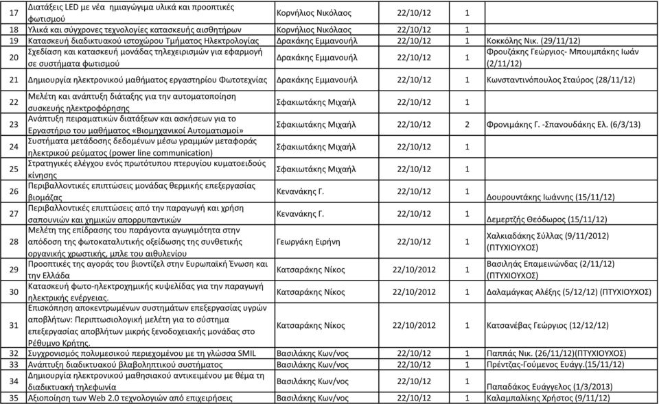 (29/11/12) 20 Σχεδίαση και κατασκευή μονάδας τηλεχειρισμών για εφαρμογή Φρουζάκης Γεώργιος- Μπουμπάκης Ιωάν Δρακάκης Εμμανουήλ 22/10/12 1 σε συστήματα φωτισμού (2/11/12) 21 Δημιουργία ηλεκτρονικού