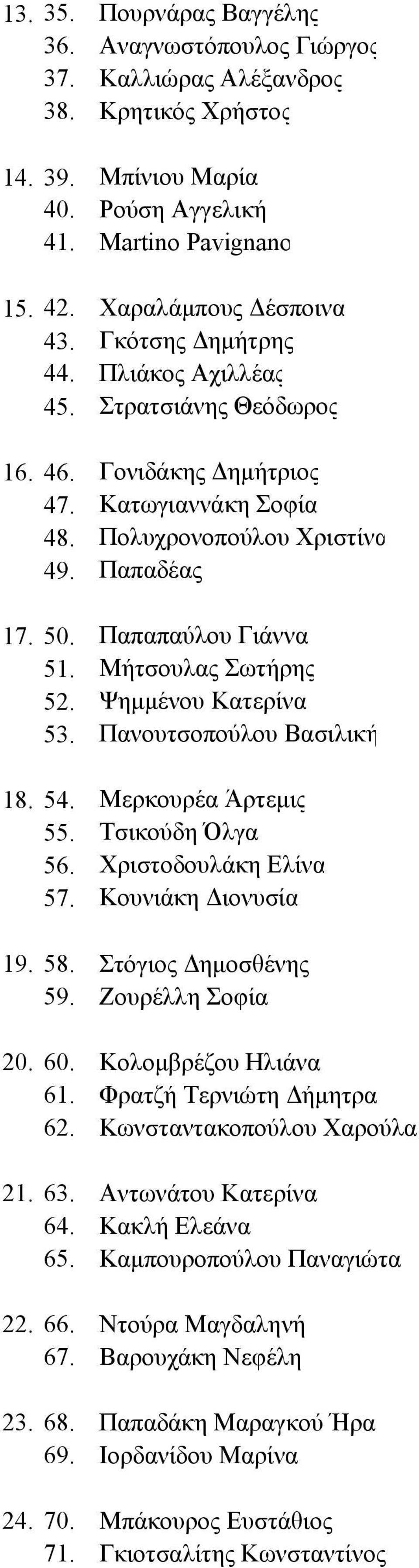 Μήτσουλας Σωτήρης 52. Ψημμένου Κατερίνα 53. Πανουτσοπούλου Βασιλική 18. 54. Μερκουρέα Άρτεμις 55. Τσικούδη Όλγα 56. Χριστοδουλάκη Ελίνα 57. Κουνιάκη Διονυσία 19. 58. Στόγιος Δημοσθένης 59.