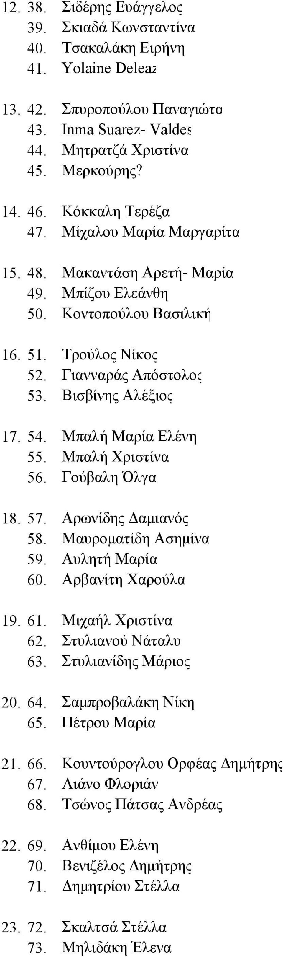 Μπαλή Μαρία Ελένη 55. Μπαλή Χριστίνα 56. Γούβαλη Όλγα 18. 57. Αρωνίδης Δαμιανός 58. Μαυροματίδη Ασημίνα 59. Αυλητή Μαρία 60. Αρβανίτη Χαρούλα 19. 61. Μιχαήλ Χριστίνα 62. Στυλιανού Νάταλυ 63.