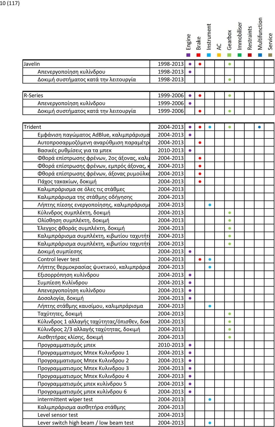 φρένων, 2ος άξονας, καλιμπράρισμα 2004-2013 Φθορά επίστρωσης φρένων, εμπρός άξονας, καλιμπράρισμα 2004-2013 Φθορά επίστρωσης φρένων, άξονας ρυμούλκας, καλιμπράρισμα 2004-2013 Πάχος τακακίων, δοκιμή