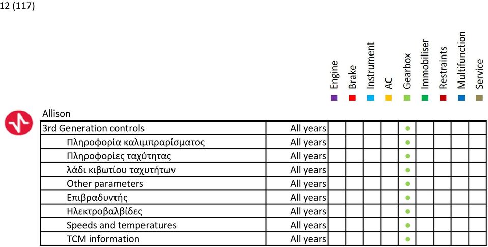 ταχυτήτων All years Other parameters All years Επιβραδυντής All years