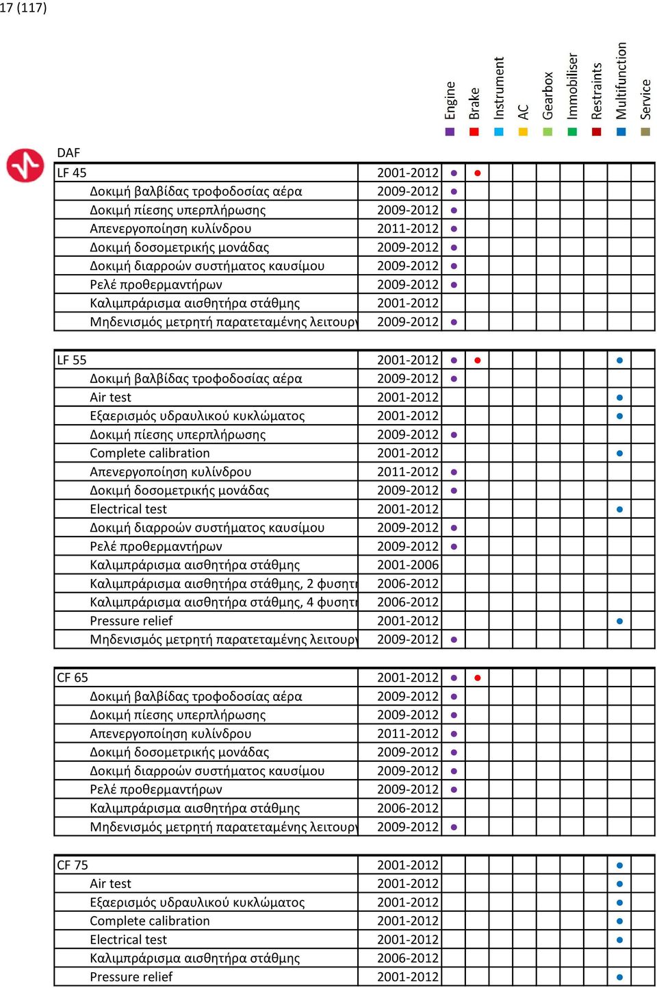 αέρα 2009-2012 Air test 2001-2012 Εξαερισμός υδραυλικού κυκλώματος 2001-2012 Δοκιμή πίεσης υπερπλήρωσης 2009-2012 Complete calibration 2001-2012 Απενεργοποίηση κυλίνδρου 2011-2012 Δοκιμή δοσομετρικής