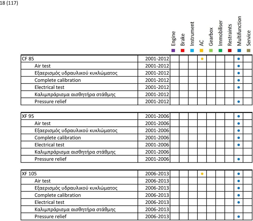 calibration 2001-2006 Electrical test 2001-2006 Καλιμπράρισμα αισθητήρα στάθμης 2001-2006 Pressure relief 2001-2006 XF 105 2006-2013 Air test 2006-2013