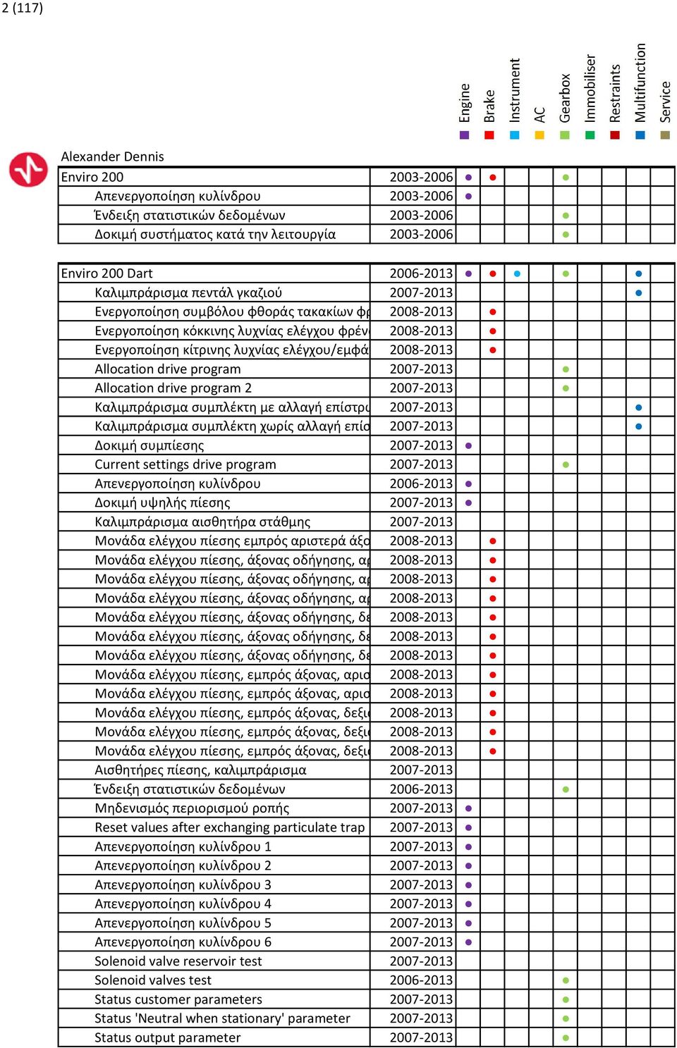 Ενεργοποίηση κίτρινης λυχνίας ελέγχου/εμφάνιση 2008-2013 μηνύματος Allocation drive program 2007-2013 Allocation drive program 2 2007-2013 Καλιμπράρισμα συμπλέκτη με αλλαγή επίστρωσης2007-2013