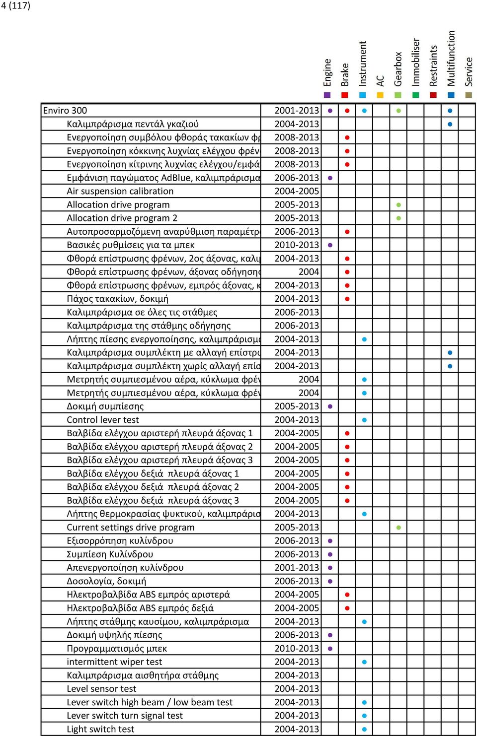 2005-2013 Allocation drive program 2 2005-2013 Αυτοπροσαρμοζόμενη αναρύθμιση παραμέτρων 2006-2013 Βασικές ρυθμίσεις για τα μπεκ 2010-2013 Φθορά επίστρωσης φρένων, 2ος άξονας, καλιμπράρισμα 2004-2013