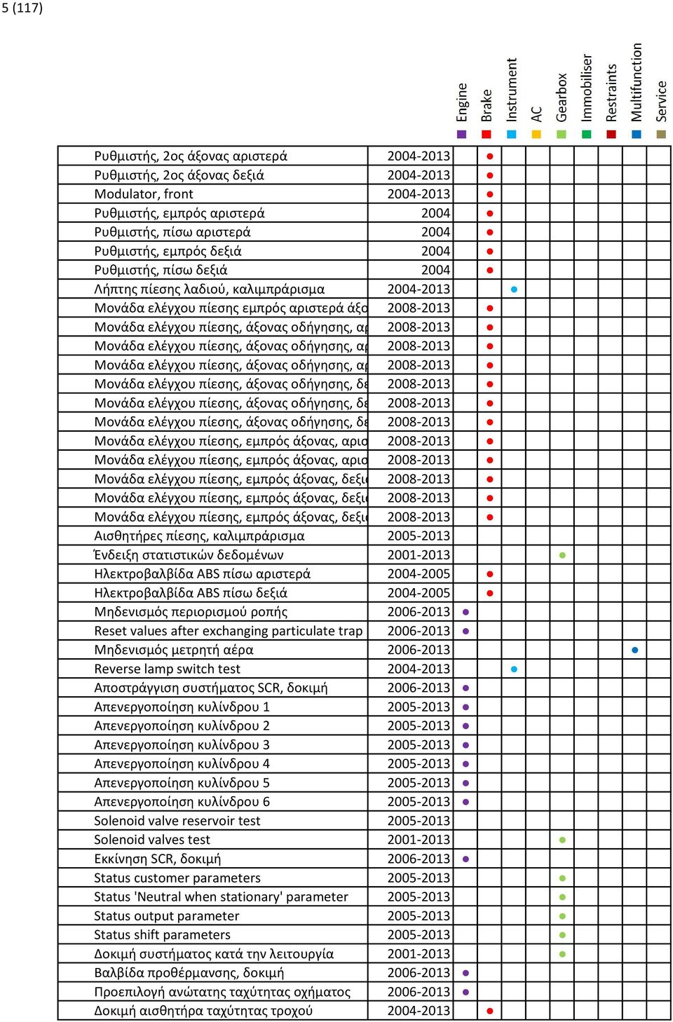 bar Μονάδα ελέγχου πίεσης, άξονας οδήγησης, αριστερά 2008-2013 10 bar Μονάδα ελέγχου πίεσης, άξονας οδήγησης, αριστερά 2008-2013 5 bar Μονάδα ελέγχου πίεσης, άξονας οδήγησης, δεξιά 2008-2013 1 bar