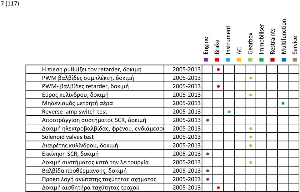 φρένου, ενδιάμεσου άξονα 2005-2013 Solenoid valves test 2005-2013 Διαιρέτης κυλίνδρου, δοκιμή 2005-2013 Εκκίνηση SCR, δοκιμή 2005-2013 Δοκιμή συστήματος