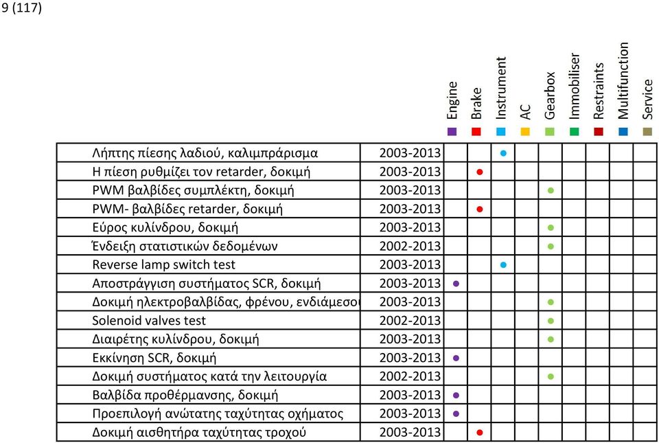 2003-2013 Δοκιμή ηλεκτροβαλβίδας, φρένου, ενδιάμεσου άξονα 2003-2013 Solenoid valves test 2002-2013 Διαιρέτης κυλίνδρου, δοκιμή 2003-2013 Εκκίνηση SCR, δοκιμή 2003-2013