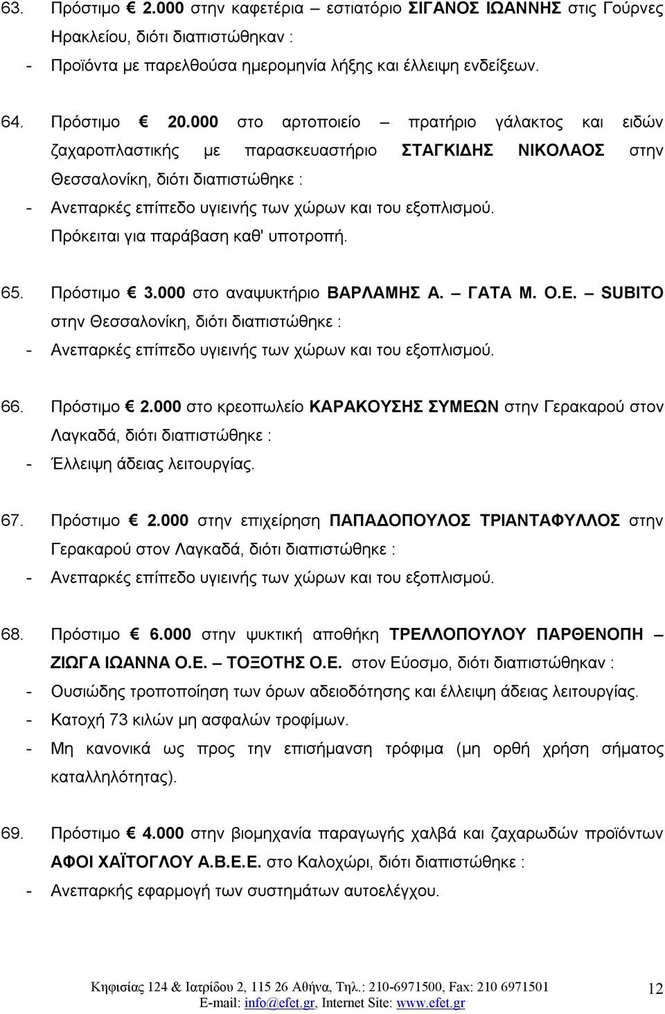 000 στο αναψυκτήριο ΒΑΡΛΑΜΗΣ Α. ΓΑΤΑ Μ. Ο.Ε. SUBITO στην Θεσσαλονίκη, διότι διαπιστώθηκε : 66. Πρόστιμο 2.000 στο κρεοπωλείο ΚΑΡΑΚΟΥΣΗΣ ΣΥΜΕΩΝ στην Γερακαρού στον Λαγκαδά, διότι διαπιστώθηκε : 67.