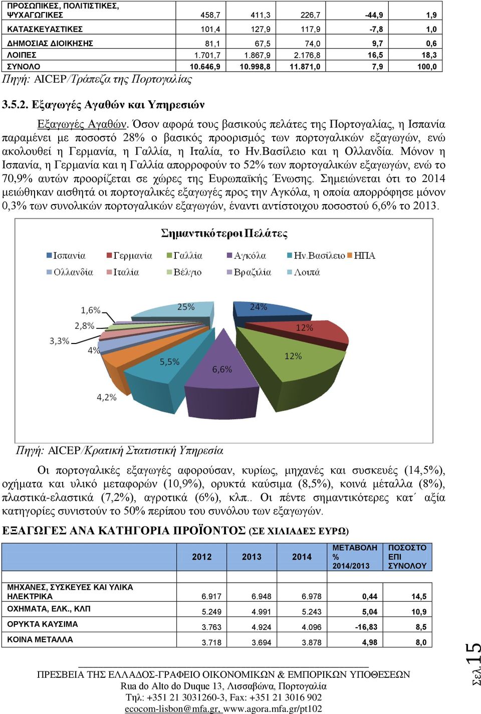 Όσον αφορά τους βασικούς πελάτες της Πορτογαλίας, η Ισπανία παραμένει με ποσοστό 28% ο βασικός προορισμός των πορτογαλικών εξαγωγών, ενώ ακολουθεί η Γερμανία, η Γαλλία, η Ιταλία, το Ην.