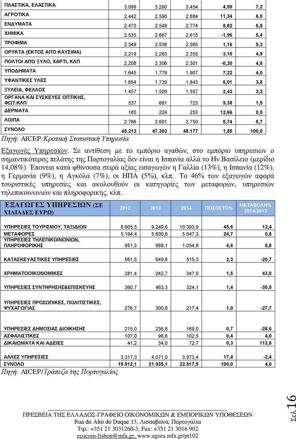 843 6,01 3,8 ΞΥΛΕΙΑ, ΦΕΛΛΟΣ 1.457 1.520 1.557 2,43 3,2 ΟΡΓΑΝΑ ΚΑΙ ΣΥΣΚΕΥΕΣ ΟΠΤΙΚΗΣ, ΦΩΤ.ΚΛΠ 537 661 723 9,38 1,5 ΔΕΡΜΑΤΑ 185 224 253 12,66 0,5 ΛΟΙΠΑ 2.766 2.601 2.750 5,74 5,7 ΣΥΝΟΛΟ 45.213 47.303 48.