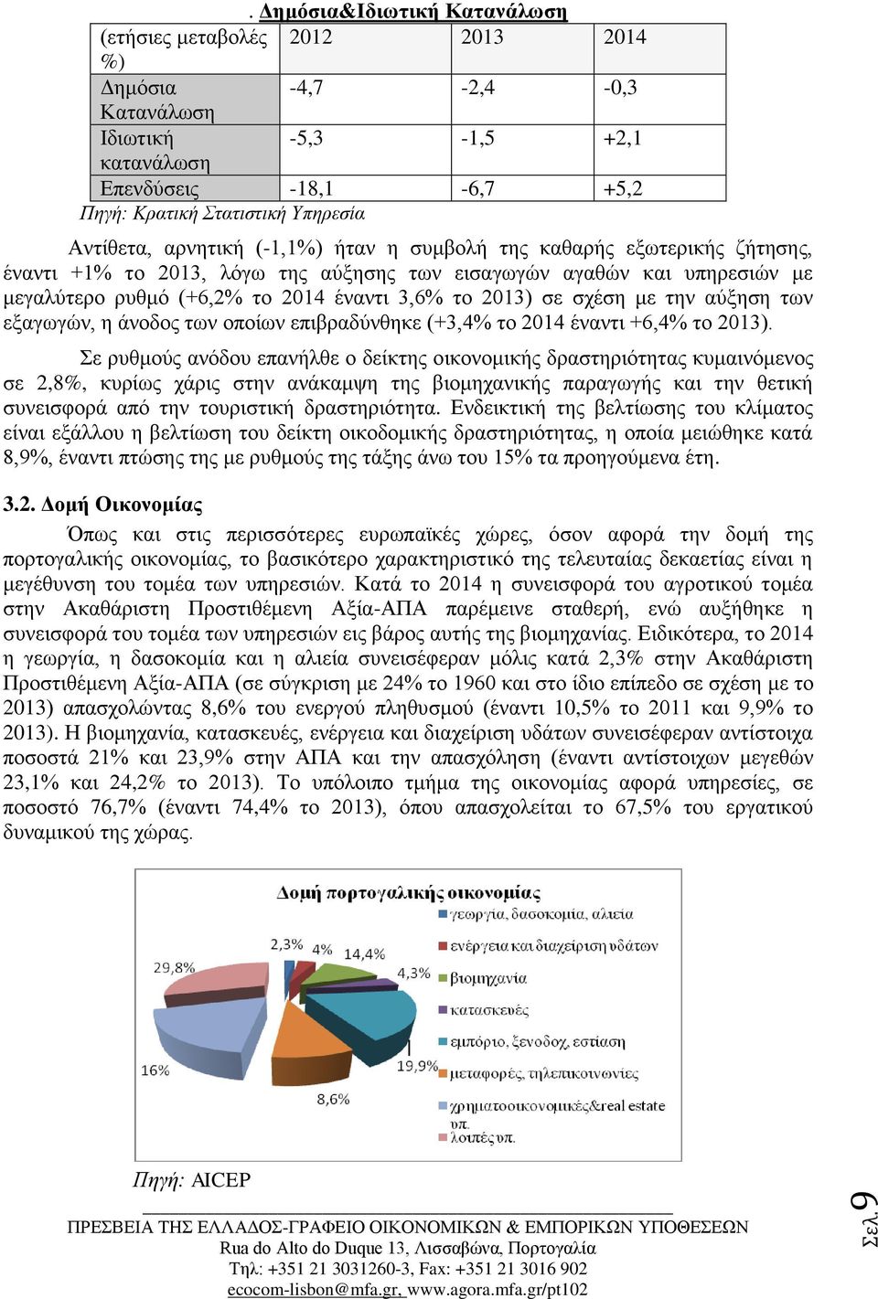 Αντίθετα, αρνητική (-1,1%) ήταν η συμβολή της καθαρής εξωτερικής ζήτησης, έναντι +1% το 2013, λόγω της αύξησης των εισαγωγών αγαθών και υπηρεσιών με μεγαλύτερο ρυθμό (+6,2% το 2014 έναντι 3,6% το