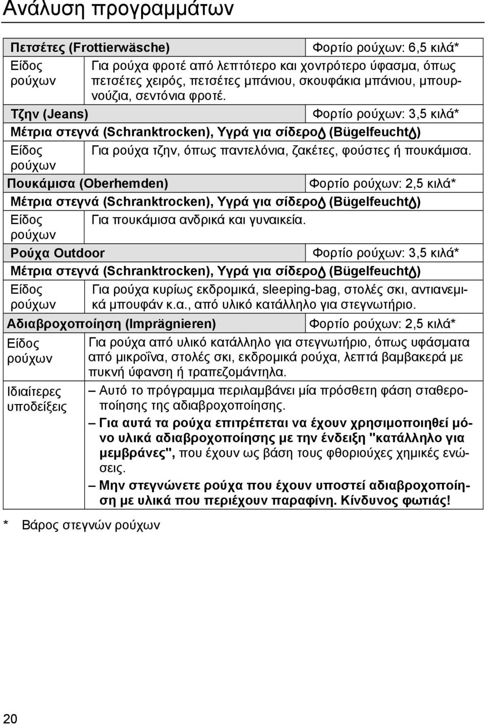 ρούχων Πουκάµισα (Oberhemden) Φορτίο ρούχων: 2,5 κιλά* Μέτρια στεγνά (Schranktrocken), Υγρά για σίδεροr (Bügelfeuchtr) Είδος Για πουκάµισα ανδρικά και γυναικεία.