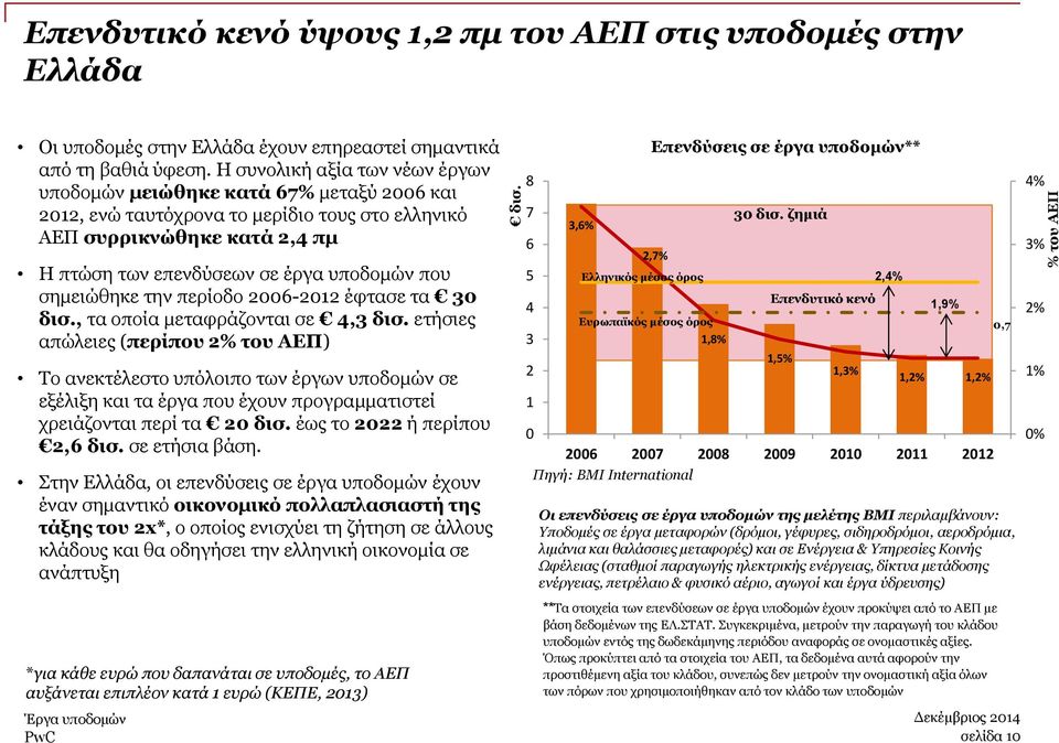 σημειώθηκε την περίοδο 2006-2012 έφτασε τα 30 δισ., τα οποία μεταφράζονται σε 4,3 δισ.