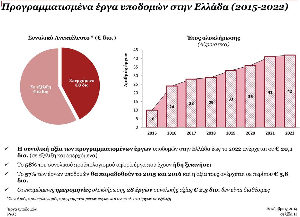 προγραμματισμένων έργων υποδομών στην Ελλάδα έως το 2022 ανέρχεται σε 20,1 δισ.