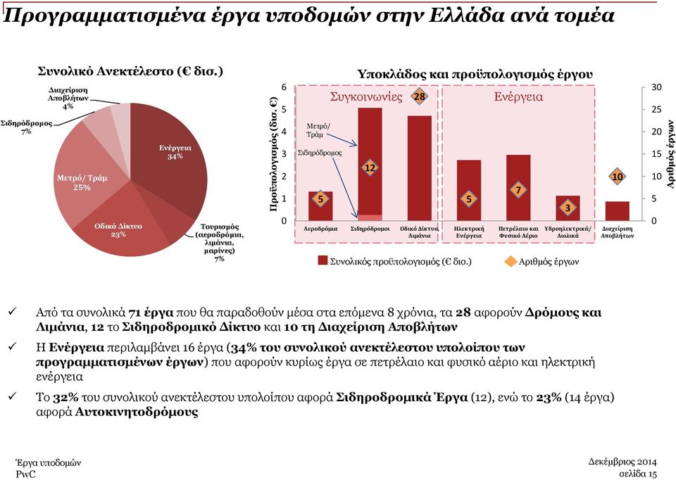 λιμάνια, μαρίνες) 7% 3 2 1 0 Σιδηρόδρομος 5 12 Αεροδρόμια Σιδηρόδρομοι Οδικό Δίκτυο, Λιμάνια Συνολικός προϋπολογισμός ( δισ.