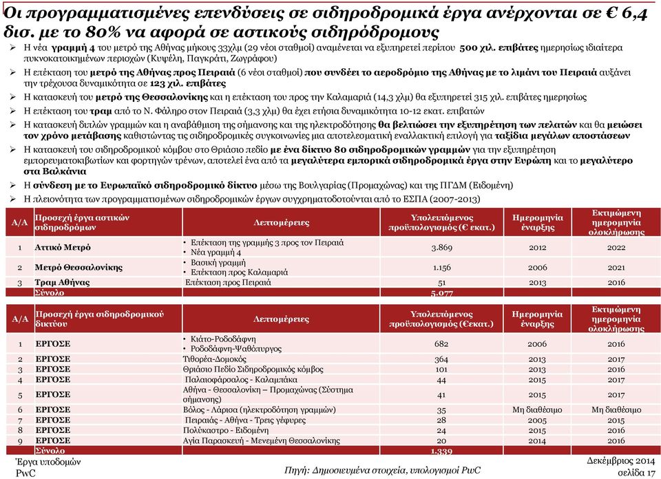 επιβάτες ημερησίως ιδιαίτερα πυκνοκατοικημένων περιοχών (Κυψέλη, Παγκράτι, Ζωγράφου) Η επέκταση του μετρό της Αθήνας προς Πειραιά (6 νέοι σταθμοί) που συνδέει το αεροδρόμιο της Αθήνας με το λιμάνι