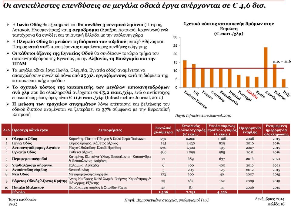 υπόλοιπη χώρα Η Ολυμπία Οδός θα μειώσει τη διάρκεια του ταξιδιού μεταξύ Αθήνας και Πάτρας κατά 20% προσφέροντας ασφαλέστερες συνθήκες οδήγησης Οι κάθετοι άξονες της Εγνατίας Οδού θα συνδέσουν το