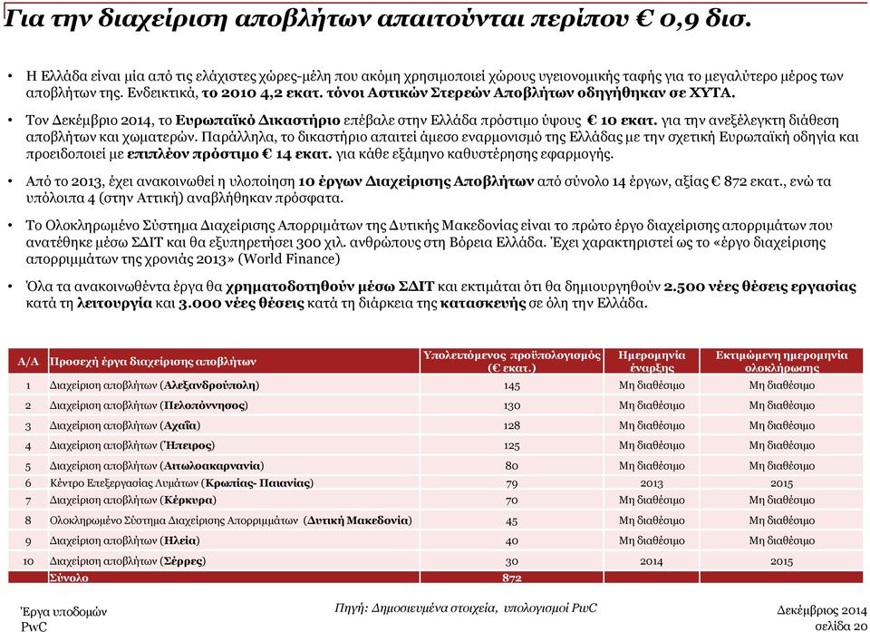 για την ανεξέλεγκτη διάθεση αποβλήτων και χωματερών. Παράλληλα, το δικαστήριο απαιτεί άμεσο εναρμονισμό της Ελλάδας με την σχετική Ευρωπαϊκή οδηγία και προειδοποιεί με επιπλέον πρόστιμο 14 εκατ.