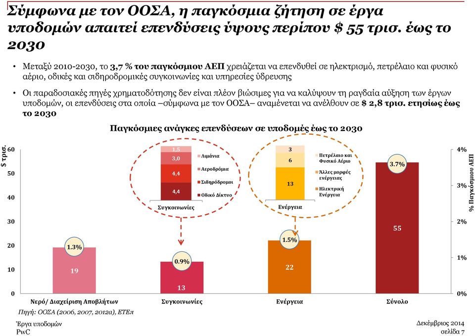 παραδοσιακές πηγές χρηματοδότησης δεν είναι πλέον βιώσιμες για να καλύψουν τη ραγδαία αύξηση των έργων υποδομών, οι επενδύσεις στα οποία σύμφωνα με τον ΟΟΣΑ αναμένεται να ανέλθουν σε $ 2,8 τρισ.