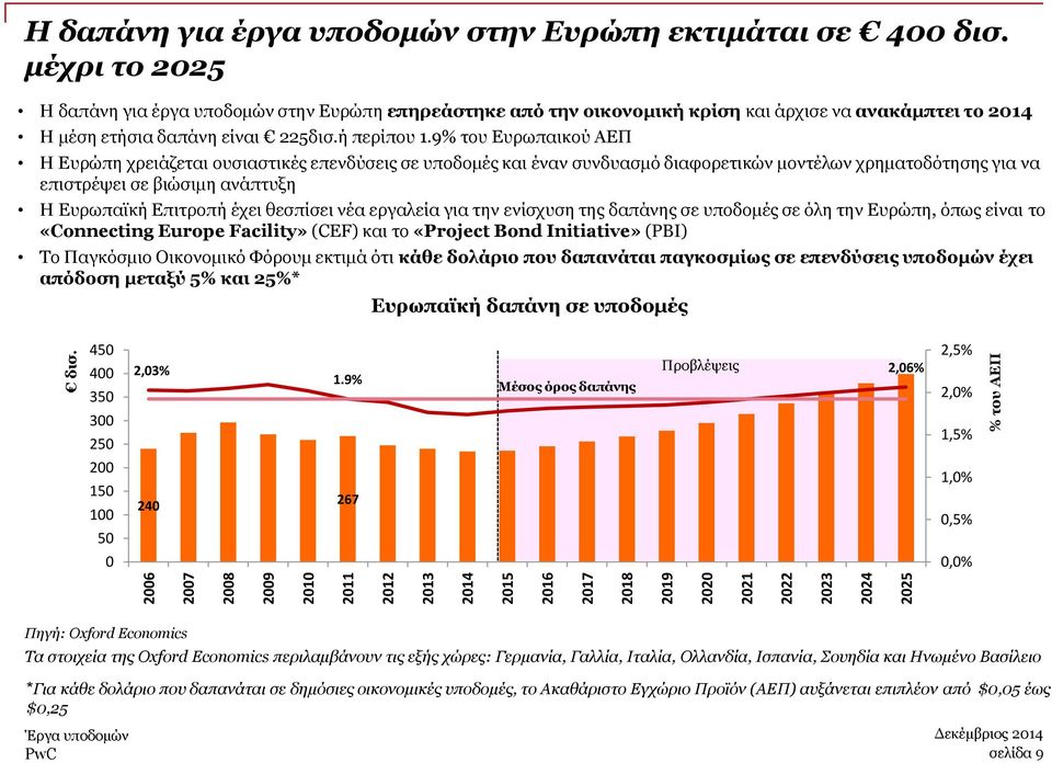 9% του Ευρωπαικού ΑΕΠ Η Ευρώπη χρειάζεται ουσιαστικές επενδύσεις σε υποδομές και έναν συνδυασμό διαφορετικών μοντέλων χρηματοδότησης για να επιστρέψει σε βιώσιμη ανάπτυξη Η Ευρωπαϊκή Επιτροπή έχει