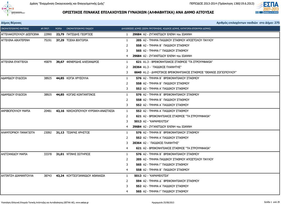 2 - ΔΗΜΟΤΙΚΟΣ ΒΡΕΦΟΝΗΠΙΑΚΟΣ ΣΤΑΘΜΟΣ "ΘΕΑΝΩΣ ΖΩΓΙΟΠΟΥΛΟΥ" ΑΔΑΜΙΔΟΥ ΕΥΔΟΞΙΑ 38925 44,85 ΚΟΓΙΑ ΧΡΥΣΟΥΛΑ 1 576 Α2 - ΤΜΗΜΑ Β ΒΡΕΦΟΝΗΠΙΑΚΟΥ ΣΤΑΘΜΟΥ 3 552 Α2 - ΤΜΗΜΑ Α ΠΑΙΔΙΚΟΥ ΣΤΑΘΜΟΥ ΑΔΑΜΙΔΟΥ ΕΥΔΟΞΙΑ