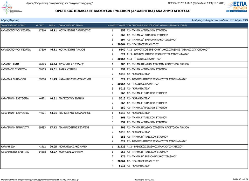 2 - ΔΗΜΟΤΙΚΟΣ ΒΡΕΦΟΝΗΠΙΑΚΟΣ ΣΤΑΘΜΟΣ "ΘΕΑΝΩΣ ΖΩΓΙΟΠΟΥΛΟΥ" ΚΑΛΑΙΤΖΗ ΑΝΝΑ 26175 26,94 ΤΖΕΛΙΝΗΣ ΑΓΗΣΙΛΑΟΣ 1 205 Α2 - ΤΜΗΜΑ ΠΑΙΔΙΚΟΥ ΣΤΑΘΜΟΥ ΑΠΟΣΤΟΛΟΥ ΠΑΥΛΟΥ ΚΑΛΙΟΓΛΟΥ ΕΥΑΓΓΕΛΙΑ 39105 19,61 ΣΑΡΡΑ ΚΥΡΙΑΚΗ