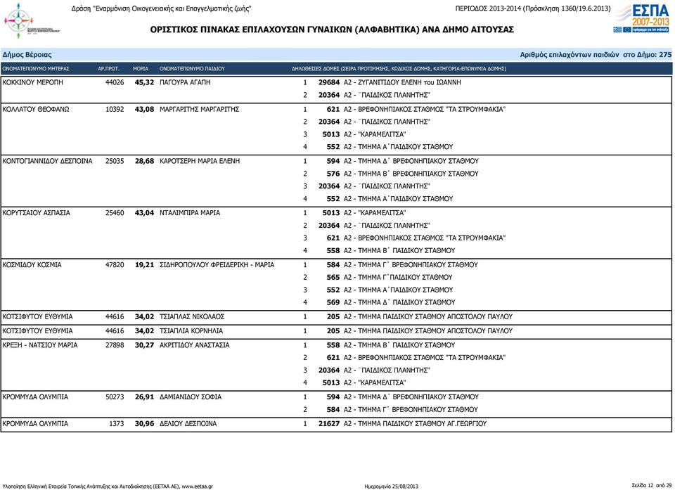 ΣΤΑΘΜΟΥ ΚΟΡΥΤΣΑΙΟΥ ΑΣΠΑΣΙΑ 25460 43,04 ΝΤΑΛΙΜΠΙΡΑ ΜΑΡΙΑ 1 5013 Α2 - "ΚΑΡΑΜΕΛΙΤΣΑ" 4 558 Α2 - ΤΜΗΜΑ Β ΠΑΙΔΙΚΟΥ ΣΤΑΘΜΟΥ ΚΟΣΜΙΔΟΥ ΚΟΣΜΙΑ 47820 19,21 ΣΙΔΗΡΟΠΟΥΛΟΥ ΦΡΕΙΔΕΡΙΚΗ - ΜΑΡΙΑ 1 584 Α2 - ΤΜΗΜΑ Γ