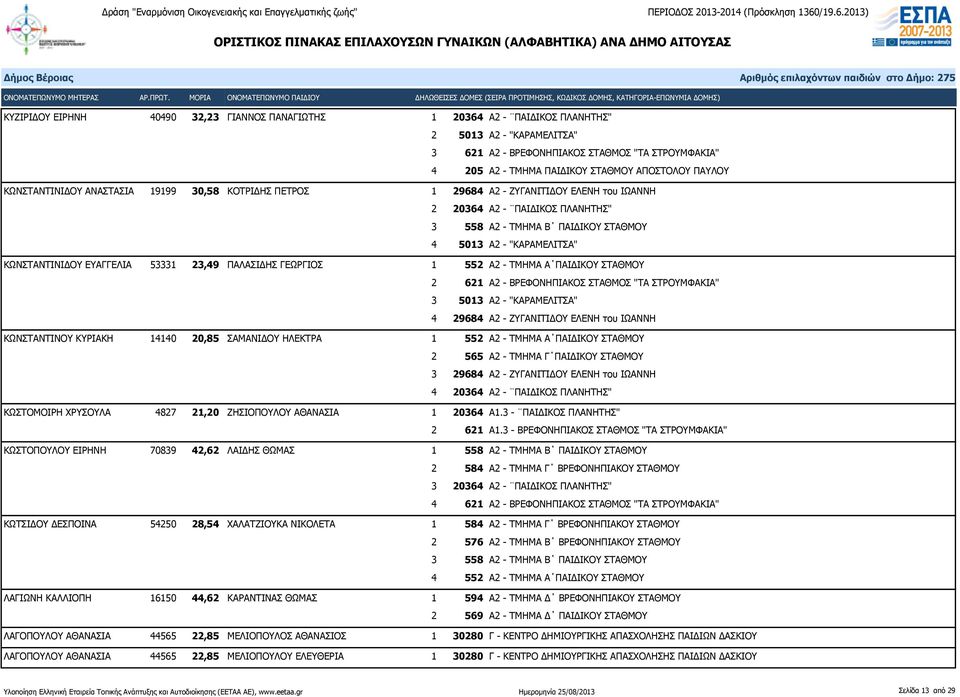 ΚΩΝΣΤΑΝΤΙΝΟΥ ΚΥΡΙΑΚΗ 14140 20,85 ΣΑΜΑΝΙΔΟΥ ΗΛΕΚΤΡΑ 1 552 Α2 - ΤΜΗΜΑ Α ΠΑΙΔΙΚΟΥ ΣΤΑΘΜΟΥ 2 565 Α2 - ΤΜΗΜΑ Γ ΠΑΙΔΙΚΟΥ ΣΤΑΘΜΟΥ 3 29684 Α2 - ΖΥΓΑΝΙΤΙΔΟΥ ΕΛΕΝΗ του ΙΩΑΝΝΗ ΚΩΣΤΟΜΟΙΡΗ ΧΡΥΣΟΥΛΑ 4827 21,20